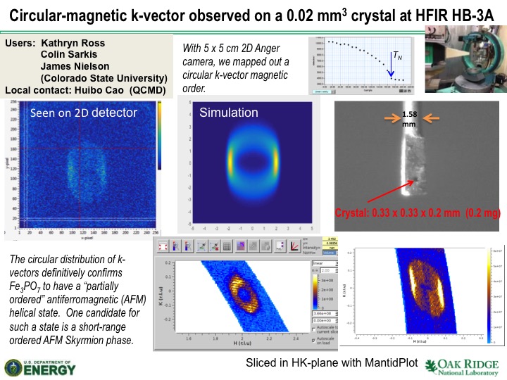 Circular-magnetic k-vector observed on a 0.02 mm3 crystal at HFIR HB-3A